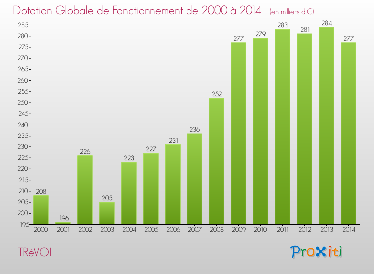 Evolution du montant de la Dotation Globale de Fonctionnement pour la commune de TRéVOL de 2000 à 2014 Evolution du montant de la Dotation Globale de Fonctionnement pour TRéVOL de 2000 à 2014