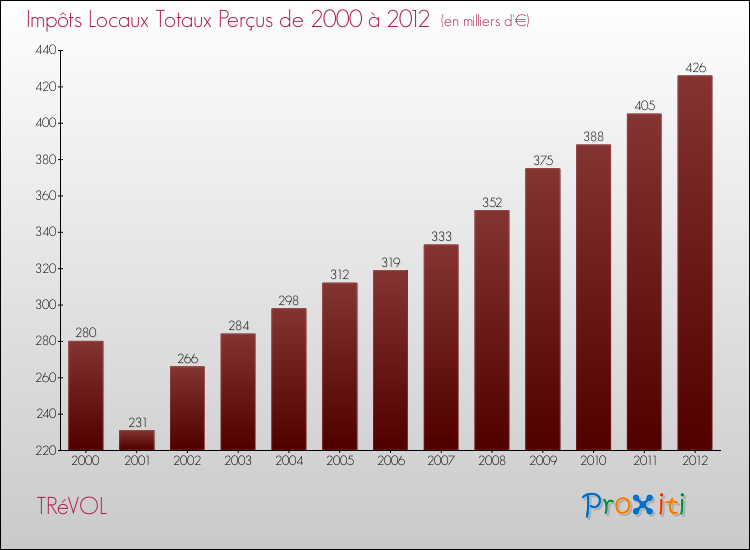 Evolution des Impôts Locaux pour la commune de TRéVOL de 2000 à 2012 Evolution des Impôts Locaux pour TRéVOL de 2000 à 2012