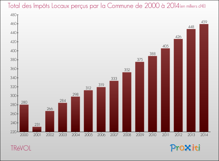 Evolution des Impôts Locaux pour la commune de TRéVOL de 2000 à 2014 Evolution des Impôts Locaux pour TRéVOL de 2000 à 2014