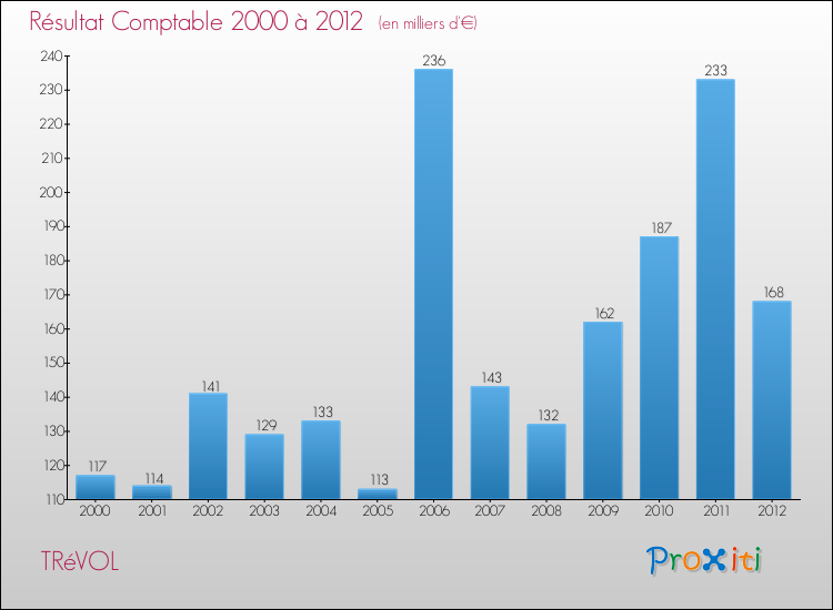 Evolution du résultat comptable pour la commune de TRéVOL de 2000 à 2012 Evolution du résultat comptable pour TRéVOL de 2000 à 2012