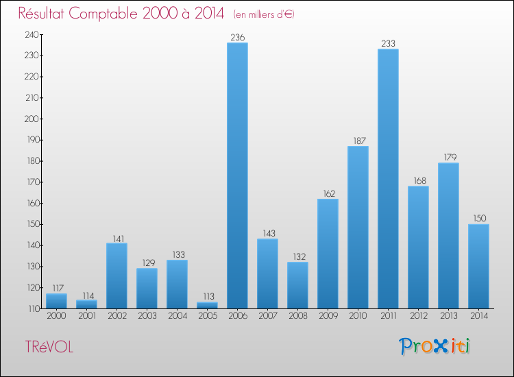 Evolution du résultat comptable pour la commune de TRéVOL de 2000 à 2014 Evolution du résultat comptable pour TRéVOL de 2000 à 2014
