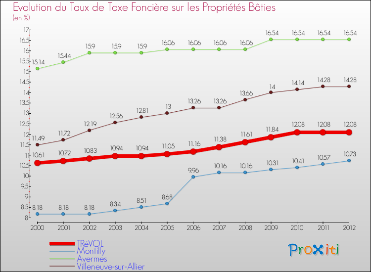 Evolution du taux de la taxe foncière sur le bati pour TRéVOL et les communes proches de 2000 à 2012 Comparaison des taux de taxe foncière sur le bati pour TRéVOL et les communes voisines de 2000 à 2012