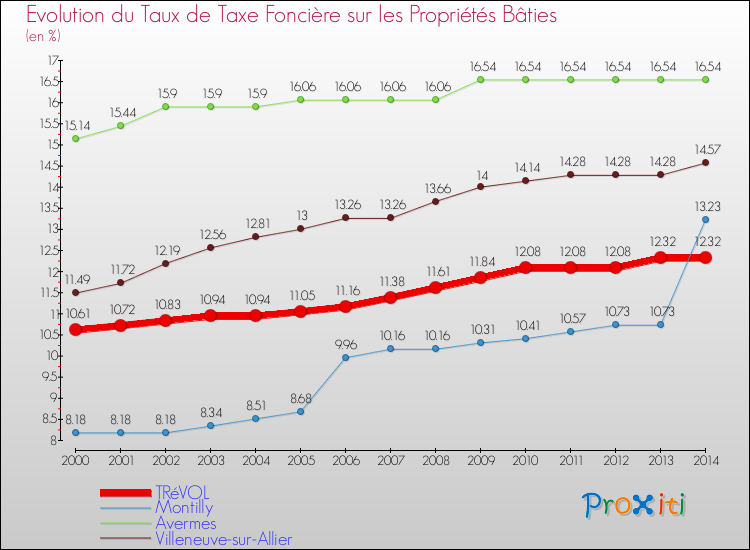 Evolution du taux de la taxe foncière sur le bati pour TRéVOL et les communes proches de 2000 à 2014 Comparaison des taux de taxe foncière sur le bati pour TRéVOL et les communes voisines de 2000 à 2014