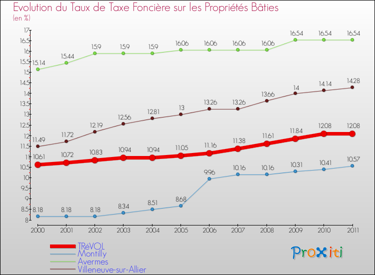 Evolution du taux de la taxe foncière sur le bati pour TRéVOL et les communes proches Comparaison des taux de taxe foncière sur le bati pour TRéVOL et les communes voisines
