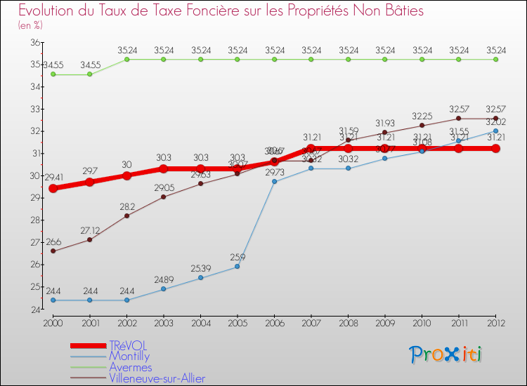 Evolution du taux de la taxe foncière sur les immeubles et terrains non batis pour TRéVOL et les communes proches de 2000 à 2012 Comparaison des taux de la taxe foncière sur les immeubles et terrains non batis pour TRéVOL et les communes voisines de 2000 à 2012