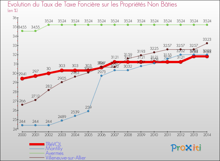 Evolution du taux de la taxe foncière sur les immeubles et terrains non batis pour TRéVOL et les communes proches de 2000 à 2014 Comparaison des taux de la taxe foncière sur les immeubles et terrains non batis pour TRéVOL et les communes voisines de 2000 à 2014