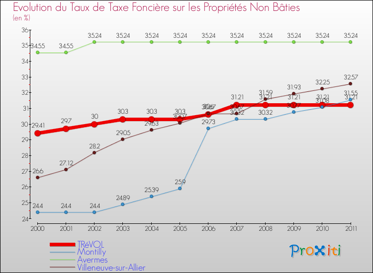 Evolution du taux de la taxe foncière sur les immeubles et terrains non batis pour TRéVOL et les communes proches Comparaison des taux de la taxe foncière sur les immeubles et terrains non batis pour TRéVOL et les communes voisines