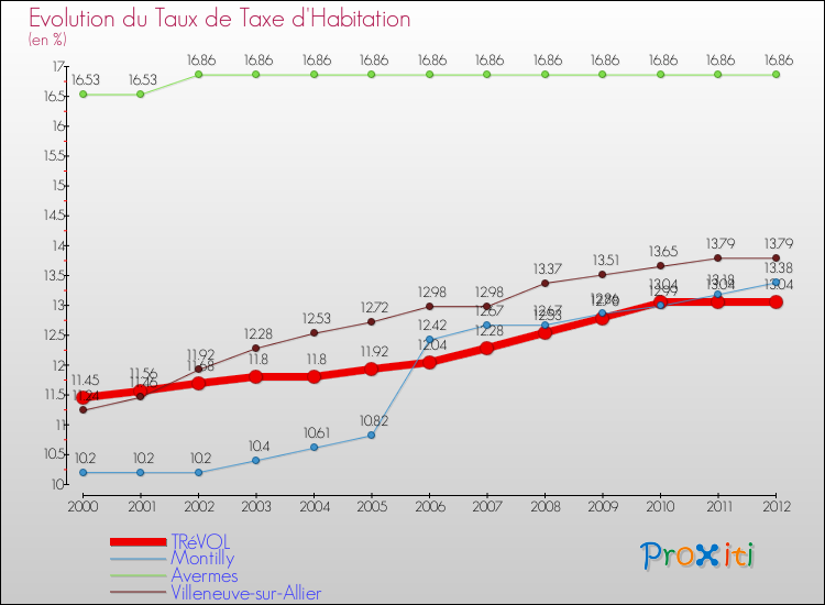 Evolution du taux de la taxe d'habitation pour TRéVOL et les communes proches Comparaison des taux de la taxe d'habitation pour TRéVOL et les communes voisines
