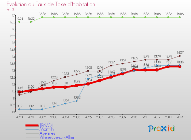 Evolution du taux de la taxe d'habitation pour TRéVOL et les communes proches de 2000 à 2014 Comparaison des taux de la taxe d'habitation pour TRéVOL et les communes voisines de 2000 à 2014