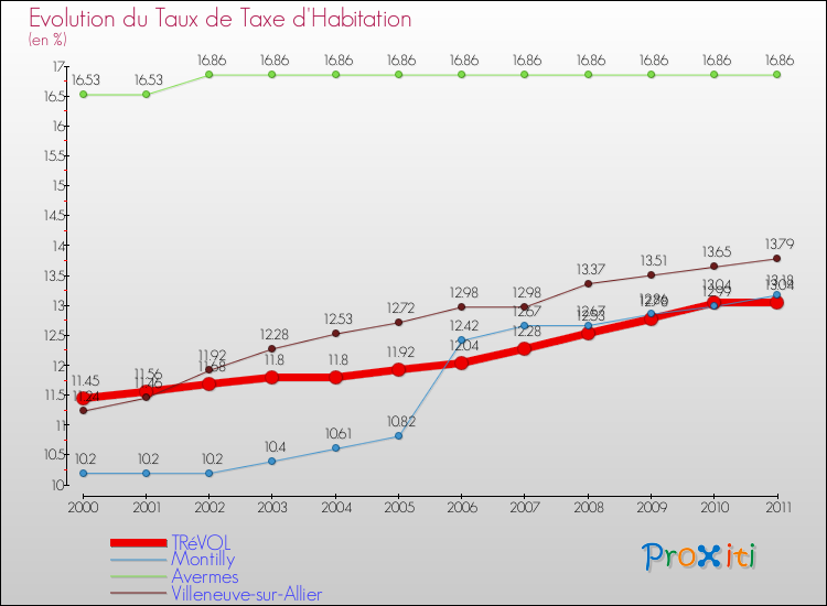 Evolution du taux de la taxe d'habitation pour TRéVOL et les communes proches Comparaison des taux de la taxe d'habitation pour TRéVOL et les communes voisines