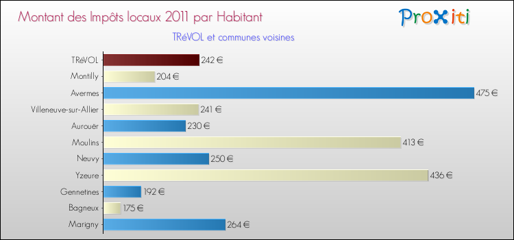 Montant des impôts locaux par Habitant pour TRéVOL et les communes proches Comparaison des impôts locaux par habitant pour TRéVOL et les communes voisines