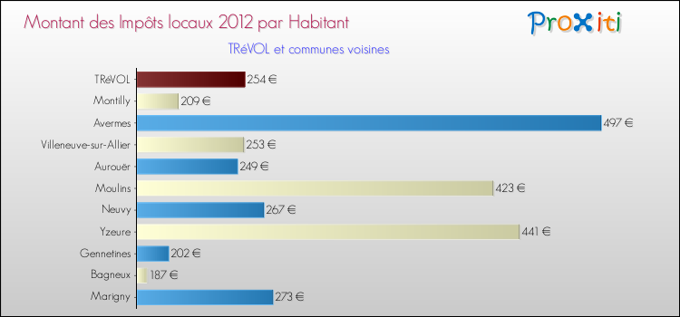 Montant des impôts locaux par Habitant pour TRéVOL et les communes proches Comparaison des impôts locaux par habitant pour TRéVOL et les communes voisines