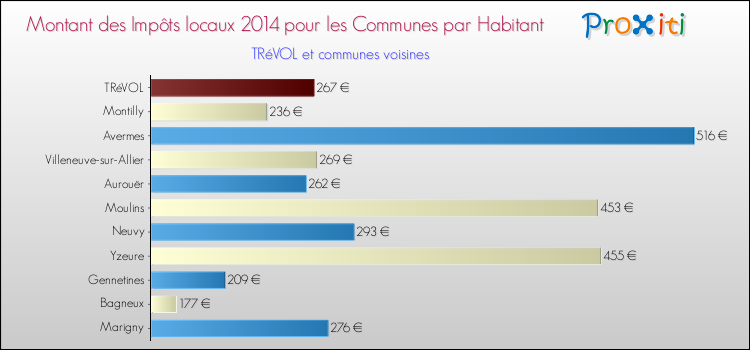 Montant des impôts locaux par Habitant pour TRéVOL et les communes proches en 2014 Comparaison des impôts locaux par habitant pour TRéVOL et les communes voisines en 2014
