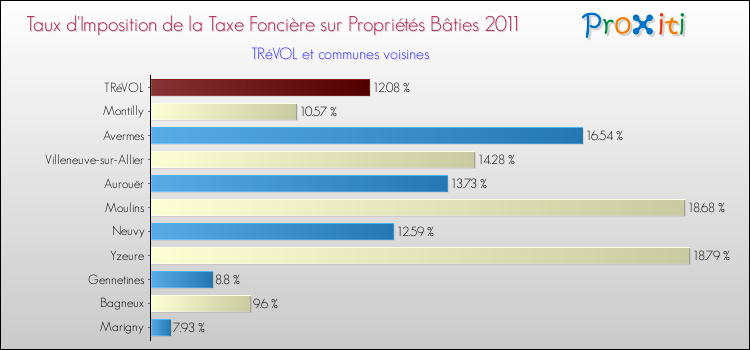 Taux d'imposition de la taxe foncière sur le bati 2011 pour TRéVOL et les communes proches Comparaison des taux d'imposition de la taxe foncière sur le bati 2011 pour TRéVOL et les communes voisines