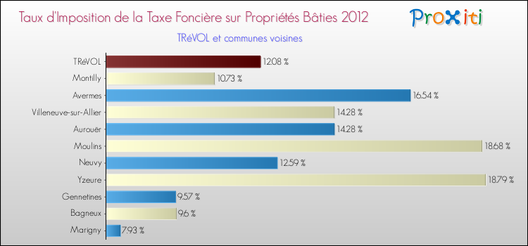 Taux d'imposition de la taxe foncière sur le bati 2012 pour TRéVOL et les communes proches Comparaison des taux d'imposition de la taxe foncière sur le bati 2012 pour TRéVOL et les communes voisines