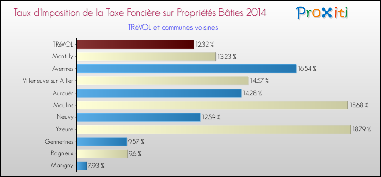 Taux d'imposition de la taxe foncière sur le bati 2014 pour TRéVOL et les communes proches Comparaison des taux d'imposition de la taxe foncière sur le bati 2014 pour TRéVOL et les communes voisines
