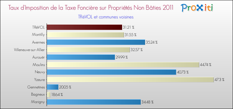 Taux d'imposition de la taxe foncière sur les immeubles et terrains non batis 2011 pour TRéVOL et les communes proches Comparaison des taux d'imposition de la taxe foncière sur les immeubles et terrains non batis 2011 pour TRéVOL et les communes voisines