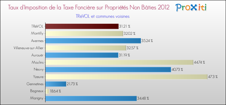 Taux d'imposition de la taxe foncière sur les immeubles et terrains non batis 2012 pour TRéVOL et les communes proches Comparaison des taux d'imposition de la taxe foncière sur les immeubles et terrains non batis 2012 pour TRéVOL et les communes voisines