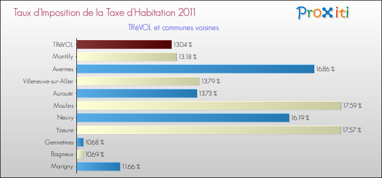 Taux d'imposition de la taxe d'habitation 2011 pour TRéVOL et les communes proches Comparaison des taux d'imposition de la taxe d'habitation 2011 pour TRéVOL et les communes voisines
