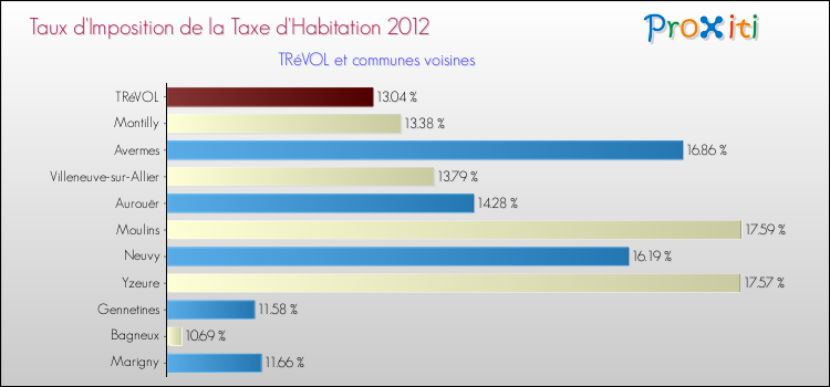 Taux d'imposition de la taxe d'habitation 2012 pour TRéVOL et les communes proches Comparaison des taux d'imposition de la taxe d'habitation 2012 pour TRéVOL et les communes voisines