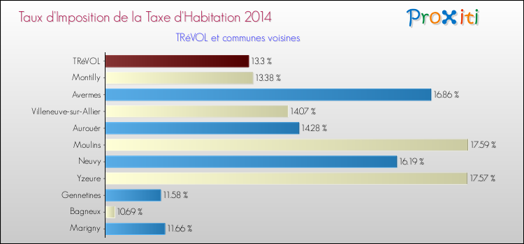 Taux d'imposition de la taxe d'habitation 2014 pour TRéVOL et les communes proches Comparaison des taux d'imposition de la taxe d'habitation 2014 pour TRéVOL et les communes voisines