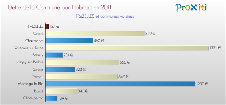 Dette par habitant de la commune en 2011 pour TRéZELLES et les communes proches Comparaison de la dette par habitant de la commune en 2011 pour TRéZELLES et les communes voisines