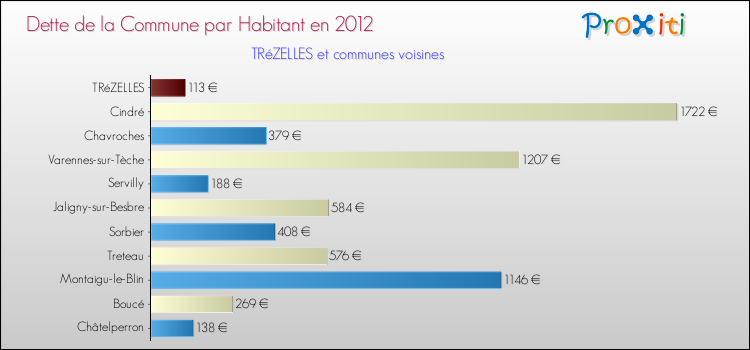 Dette par habitant de la commune en 2012 pour TRéZELLES et les communes proches Comparaison de la dette par habitant de la commune en 2012 pour TRéZELLES et les communes voisines