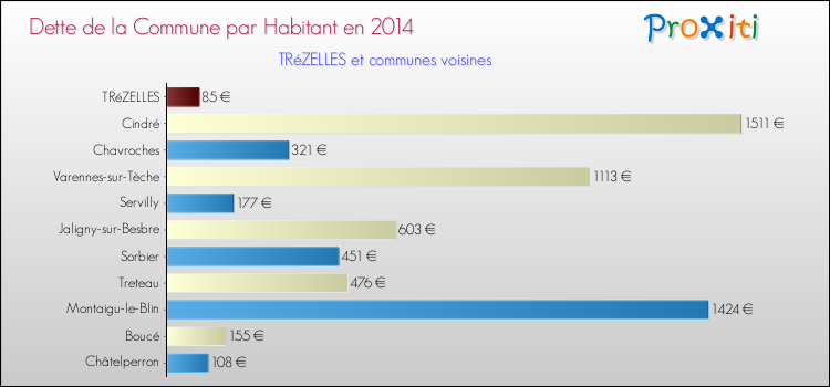 Dette par habitant de la commune en 2014 pour TRéZELLES et les communes proches Comparaison de la dette par habitant de la commune en 2014 pour TRéZELLES et les communes voisines