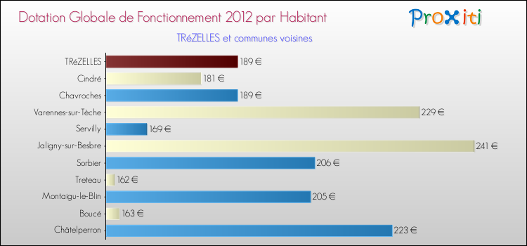 Montant des dotations globales de fonctionnement DGF par Habitant pour TRéZELLES et les communes proches Comparaison des des dotations globales de fonctionnement DGF par habitant pour TRéZELLES et les communes voisines