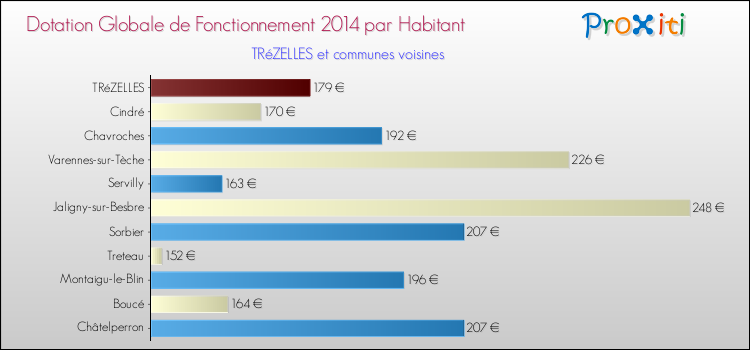 Montant des dotations globales de fonctionnement DGF par Habitant pour TRéZELLES et les communes proches en 2014. Comparaison des des dotations globales de fonctionnement DGF par habitant pour TRéZELLES et les communes voisines en 2014.
