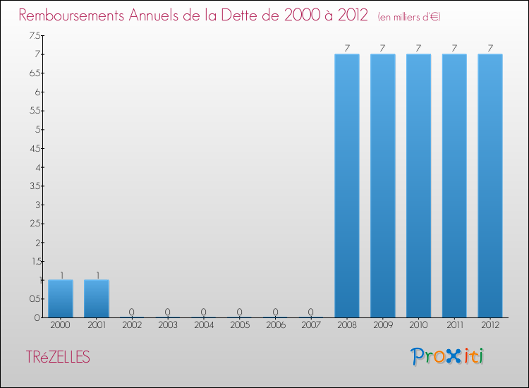 Evolution de l'annuité de la dette pour la commune de TRéZELLES de 2000 à 2012 Annuités de la dette pour TRéZELLES de 2000 à 2012