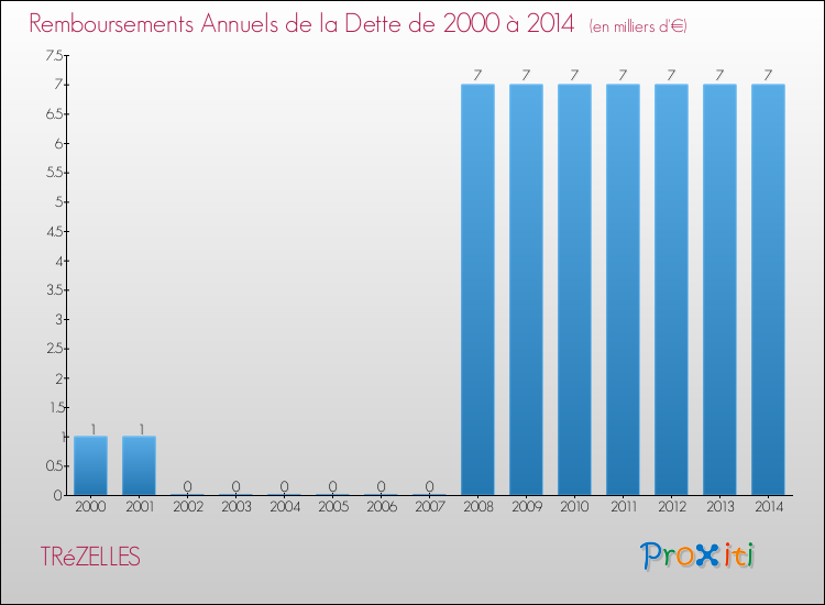 Evolution de l'annuité de la dette pour la commune de TRéZELLES de 2000 à 2014 Annuités de la dette pour TRéZELLES de 2000 à 2014