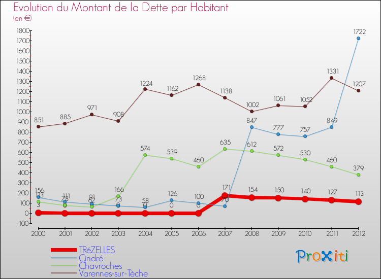 Evolution de la dette par habitant pour la commune de TRéZELLES et les communes proches de 2000 à 2012 Comparaison de la dette par habitant pour TRéZELLES et les communes voisines de 2000 à 2012