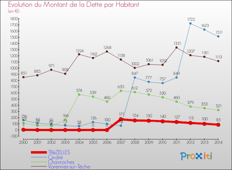 Evolution de la dette par habitant pour la commune de TRéZELLES et les communes proches de 2000 à 2014 Comparaison de la dette par habitant pour TRéZELLES et les communes voisines de 2000 à 2014
