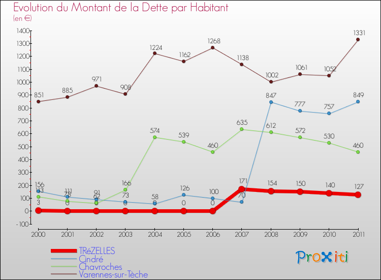 Evolution de la dette par habitant pour la commune de TRéZELLES et les communes proches Comparaison de la dette par habitant pour TRéZELLES et les communes voisines
