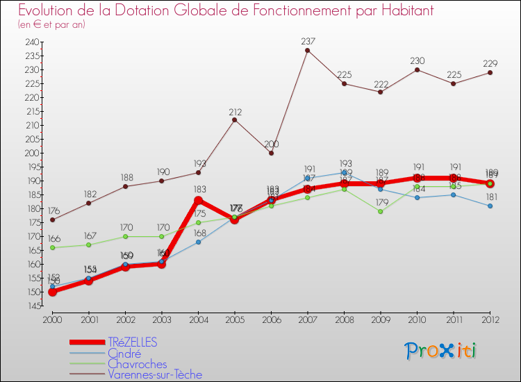 Evolution et montant de la dotation globale de fonctionnement par Habitant pour TRéZELLES et les communes proches Comparaison des dotations globales de fonctionnement par habitant pour TRéZELLES et les communes voisines