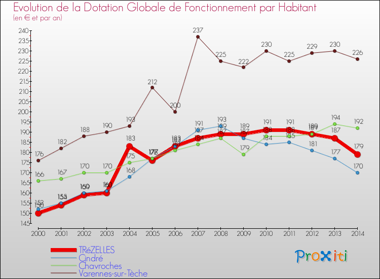 Evolution et montant de la dotation globale de fonctionnement par Habitant pour TRéZELLES et les communes proches de 2000 à 2014. Comparaison des dotations globales de fonctionnement par habitant pour TRéZELLES et les communes voisines de 2000 à 2014.