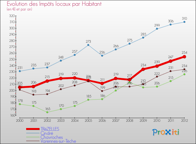 Evolution et montant des impôts locaux par Habitant pour TRéZELLES et les communes proches Comparaison des impôts locaux par habitant pour TRéZELLES et les communes voisines
