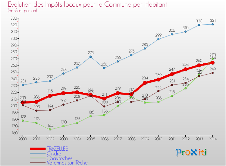 Evolution et montant des impôts locaux par Habitant pour TRéZELLES et les communes proches de 2000 à 2014 Comparaison des impôts locaux par habitant pour TRéZELLES et les communes voisines de 2000 à 2014