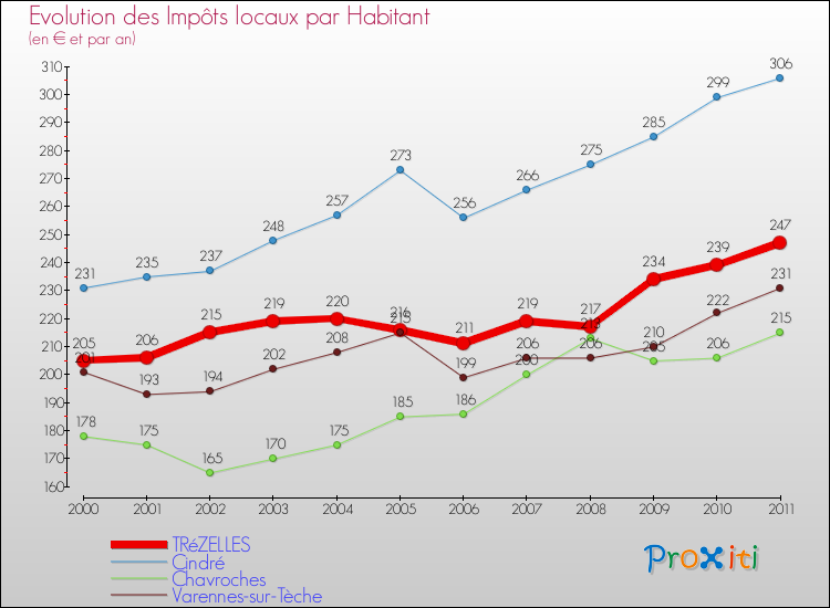 Evolution et montant des impôts locaux par Habitant pour TRéZELLES et les communes proches Comparaison des impôts locaux par habitant pour TRéZELLES et les communes voisines