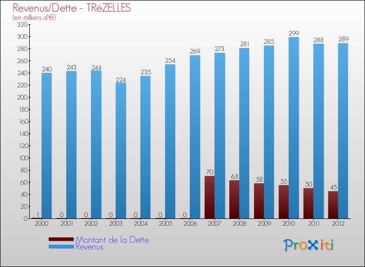 Evolution comparée de la dette et des revenus pour la commune de TRéZELLES de 2000 à 2012 Comparaison de la dette et des revenus pour TRéZELLES de 2000 à 2012