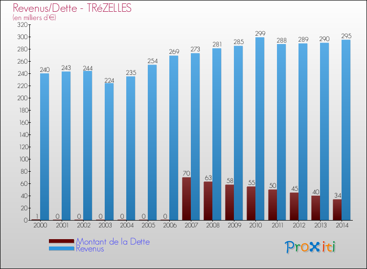 Evolution comparée de la dette et des revenus pour la commune de TRéZELLES de 2000 à 2014 Comparaison de la dette et des revenus pour TRéZELLES de 2000 à 2014