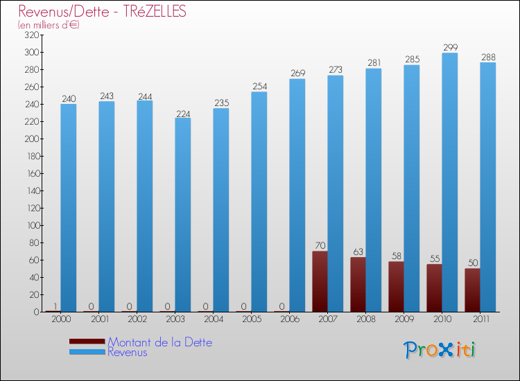 Evolution comparée de la dette et des revenus pour la commune de TRéZELLES de 2000 à 2011 Comparaison de la dette et des revenus pour TRéZELLES de 2000 à 2011