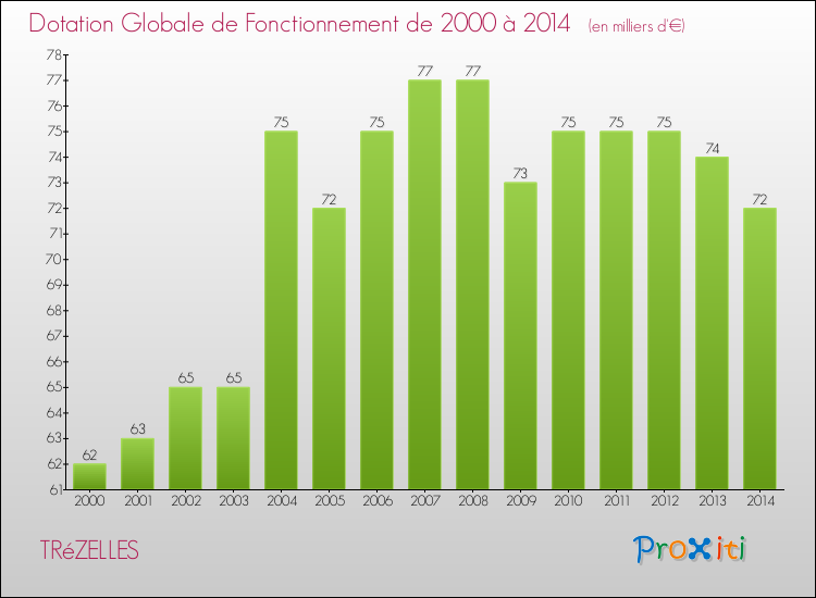 Evolution du montant de la Dotation Globale de Fonctionnement pour la commune de TRéZELLES de 2000 à 2014 Evolution du montant de la Dotation Globale de Fonctionnement pour TRéZELLES de 2000 à 2014