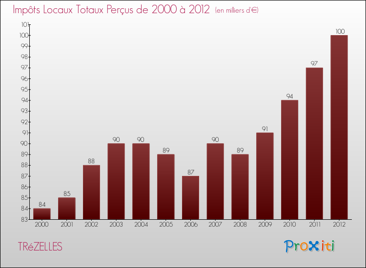 Evolution des Impôts Locaux pour la commune de TRéZELLES de 2000 à 2012 Evolution des Impôts Locaux pour TRéZELLES de 2000 à 2012