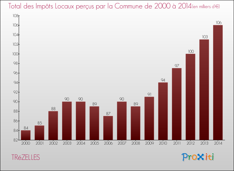 Evolution des Impôts Locaux pour la commune de TRéZELLES de 2000 à 2014 Evolution des Impôts Locaux pour TRéZELLES de 2000 à 2014