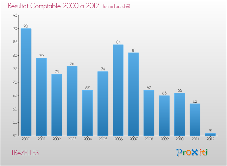Evolution du résultat comptable pour la commune de TRéZELLES de 2000 à 2012 Evolution du résultat comptable pour TRéZELLES de 2000 à 2012