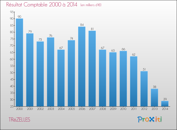 Evolution du résultat comptable pour la commune de TRéZELLES de 2000 à 2014 Evolution du résultat comptable pour TRéZELLES de 2000 à 2014