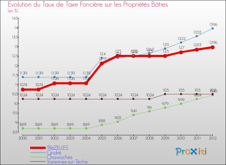 Evolution du taux de la taxe foncière sur le bati pour TRéZELLES et les communes proches de 2000 à 2012 Comparaison des taux de taxe foncière sur le bati pour TRéZELLES et les communes voisines de 2000 à 2012