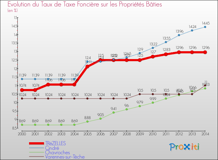 Evolution du taux de la taxe foncière sur le bati pour TRéZELLES et les communes proches de 2000 à 2014 Comparaison des taux de taxe foncière sur le bati pour TRéZELLES et les communes voisines de 2000 à 2014